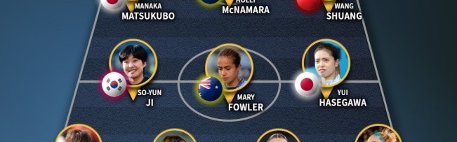 开云体育-IFFHS亚足联年度女足最佳阵容：王霜在列，澳大利亚5人日本4人