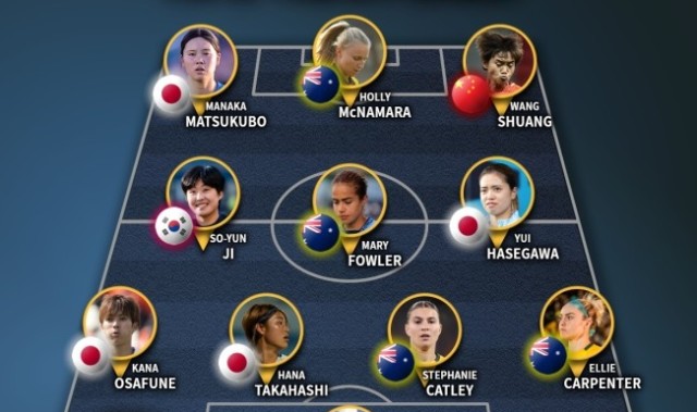 开云体育-IFFHS亚足联年度女足最佳阵容：王霜在列，澳大利亚5人日本4人